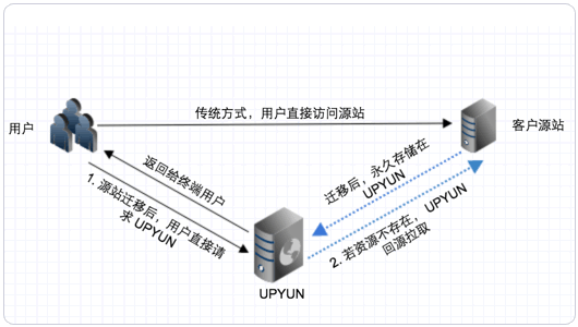 UPYUN又拍云提供CDN