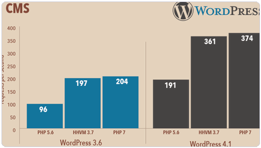 Wordpress评论插入图片升级PHP 7.0
